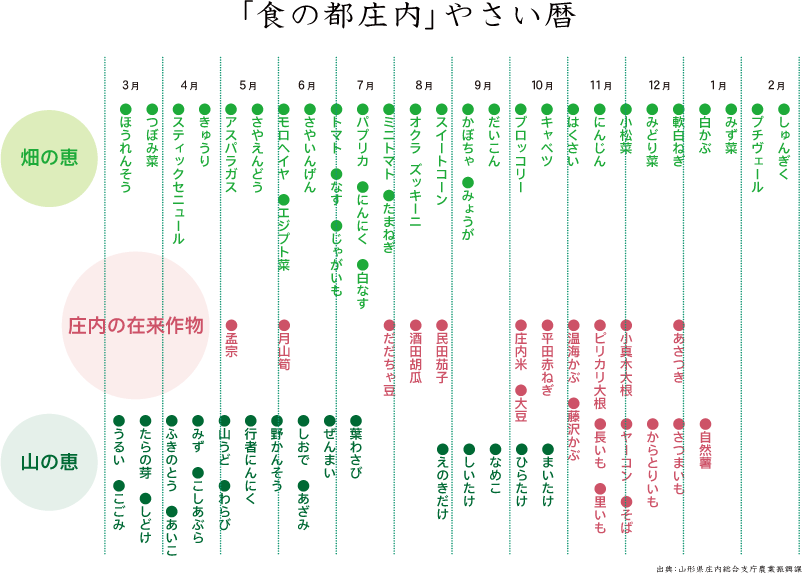 「食の都庄内」やさい暦