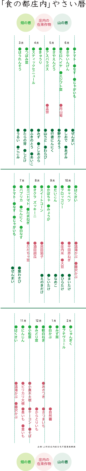 「食の都庄内」やさい暦